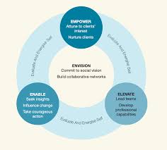 How to use social work competencies for good - Save The Social Worker
