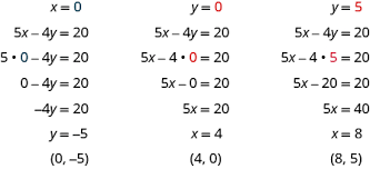 We put x in the first column from why a second column. Creating A Table Of Ordered Pair Solutions To A Linear Equation Prealgebra