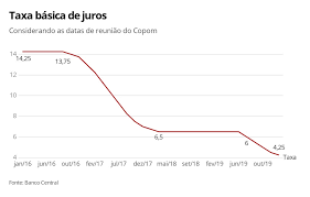 Para 2021, por sua vez, também há previsão de. Copom Reduz Taxa Basica De Juros De 4 5 Para 4 25 Ao Ano Economia G1