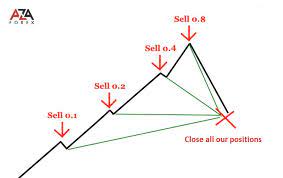 Forex Strategy By Martingale Method Fantastic Forex Tips And Tricks For Everyone Forex Stock Trading Strategies Forex Strategy