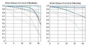 Official Canon Ef 24 105 F 3 5 5 6 Is Stm Canon Rumors