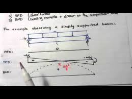 .sfd and bmd for a simply supported beam subjected to three point loads as shown in the fig determine the absolute maximum bending moment and shear forces. 2 1 Internal Actions Afd Sfd Bmd 8 19 Youtube