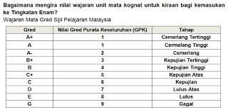Semakan tingkatan 6 2019 online, semakan keputusan tawaran tingkatan 6 2019 iaitu semakan tawaran form 6 kemasukan ke tingkatan 6 secara online semakan tingkatan 6 2019 online iaitu keputusan tawaran di sekolah menengah bantuan penuh kerajaan akan diumumkan melalui laman. Syarat Kelayakan Kemasukan Ke Tingkatan 6 Jurusan Sains Sains Sosial Bumi Gemilang