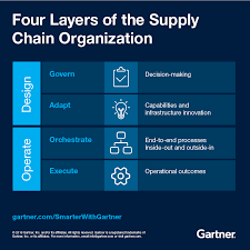 the supply chain organization of the future smarter with