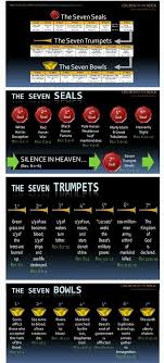Seven Seals Trumpets Bowls Bible Scriptures Bible Study