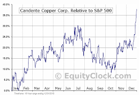 Candente Copper Corp Tse Dnt To Seasonal Chart Equity Clock