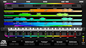 frequency chart for drums and bass music production with