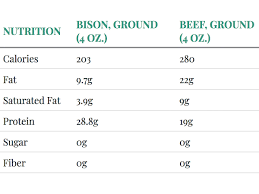 Why You Should Buy Bison Instead Of Beef Cooking Light