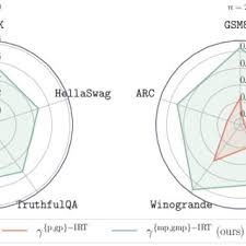 Ability Estimator: Cosine similarity between estimated and true...
