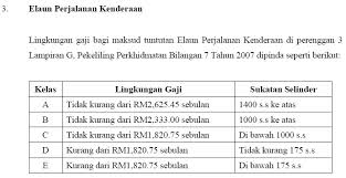 Notakanan Memahami Maksud Jadual Gaji Minimum Maksimum