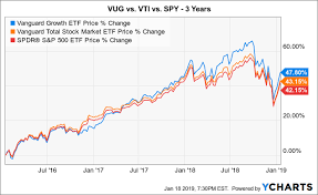 A 2 Etf Portfolio That Beat Vti Over 10 Years With Lower
