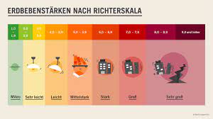 Die türkei wurde schon oft von erdbeben getroffen. Entstehung Erdbeben Grafik Flipbook Plattentektonik Daumenkino Erdkunde Bildung Was Gibt Es Fur Arten Von Erdbebenwellen Christir Again
