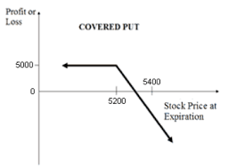 There is another reason someone might want to sell puts. Covered Put Options Strategy Covered Put Example Risks