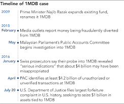 The lawsuits, filed in los angeles. Malaysia S 1mbd Woes Deepen With Us Lawsuit Nikkei Asia