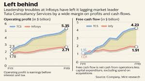 from leader to follower infosys troubles have left it far