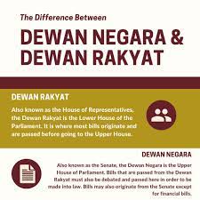 The dewan rakyat usually proposes legislation through a Senate18 On Twitter The Dewan Rakyat Is Where All Those Heated Debate Broadcasts Come From But The Dewan Negara Is Just As Important As We Witness How Proceedings Take Place In The