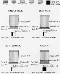 a study of milk