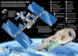 The international space station (iss) was a space station, or a habitable artificial satellite, in low earth orbit. The International Space Station Visual Ly