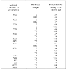 Tensile strength and hardness conversions for steels. Rockwell Hardness Test Methods Of Measuring Copper Steel Aluminum Stainless Steel