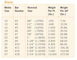 Rebar Weight Chart Unique 71 Problem Solving Rebar Gauge