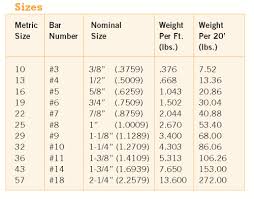 rebar weight chart unique 71 problem solving rebar gauge