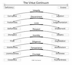 The Emotion Machine Christian Virtues Virtue Virtue Ethics
