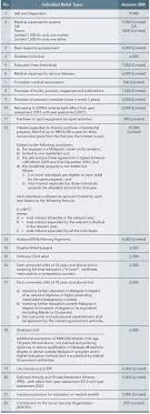 I am working in malaysia and pay tax in malaysia. Smeinfo Understanding Tax