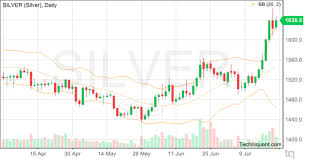 Techniquant Silver Silver Technical Analysis Report For