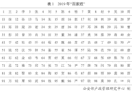 Wu's rise to power began when she was serving as a young concubine of emperor taizong. Wang Remains The Most Common Surname In China 2019 Report Cgtn