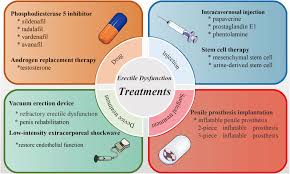 Image result for Erectile Dysfunction