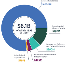 Report To Parliament On The Government Of Canada S International Assistance 2018 2019