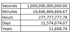 How Many Years Would One Trillion Seconds Make Quora
