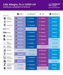 Cold Flu Allergies Or Covid 19 The Well By Northwell