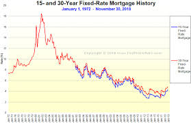 Mortgage Rates Chart Graph Chart Mortgage Rates