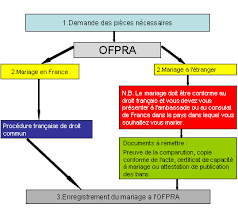 Les mariages blancs sont strictement interdits en france. Mariage Ofpra