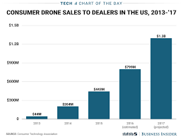 drone sales in us chart business insider