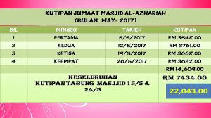 * tambahkan makmuman (mengikut imam), jika sembahyang berjemaah. Waktu Solat Shah Alam Oktober 2018 Soalan 84
