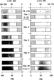 growth suppression and astrocytic differentiation of glioma