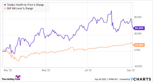The stock split doesn't change anything fundamentally about the company. Will Teladoc Do A Stock Split The Motley Fool