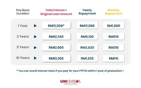 In 2020, these your spouse died in 2018 or 2019 and you didn't remarry before the end of 2020. Uni Enrol How To Make Ptptn Work For You