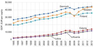 The figures presented here do not take into account differences in the cost of living in different countries, and the results vary greatly from one year to another based on fluctuations in the. Dynamics Of Gdp Per Capita In The Nordic And Baltic Countries Download Scientific Diagram