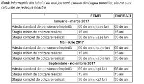 Pensia Pentru LimitÄƒ De VarstÄƒ Cine Se Poate Pensiona In 2017 Click Mobile
