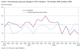 Consumer Price Index Houston The Woodlands Sugar Land