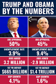 does this meme accurately show trump and obama by the numbers