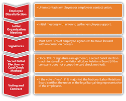 How to start an union at work? Reading Working With Labor Unions Introduction To Business