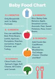 What can you expect when your baby is four months old? Food Ideas For Your 4 To 6 Month Old Baby Baby First Foods Baby Food Chart Baby Eating