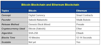 Blockchain (a type of distributed ledger) is a game changer in finance, iot and many business applications across all industries. General Blockchain Questions Amp Answers