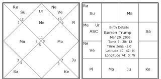 Barron Trump Birth Chart Barron Trump Kundli Horoscope