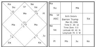 barron trump birth chart barron trump kundli horoscope