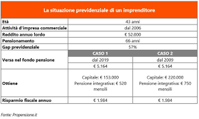 1427 e al registro dei fondi pensione dotati di personalità giuridica al n. La Pensione Degli Imprenditori Quando E Come Sara Risparmio Gestito Money It